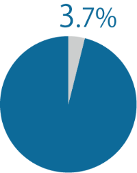 3.7