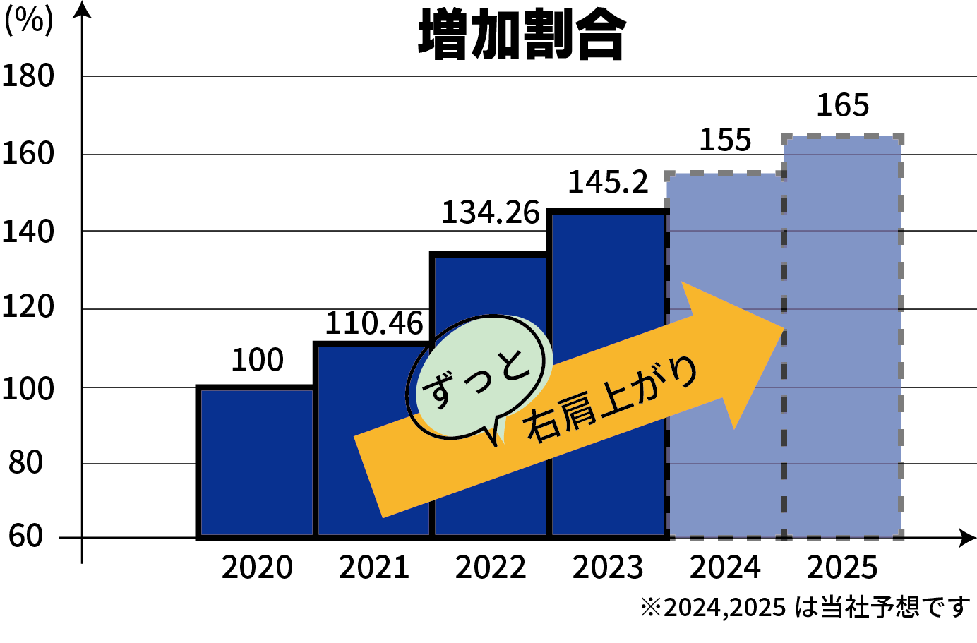 増加割合